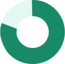 2019 Percent of Companies Using Self-Funded (Over 200)