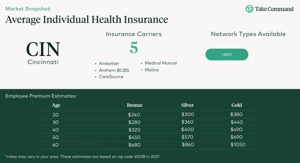 Cincinnati Individual Health Insurance 2022