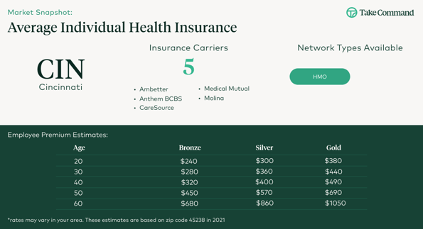 Cincinnati Individual Health Insurance 2022