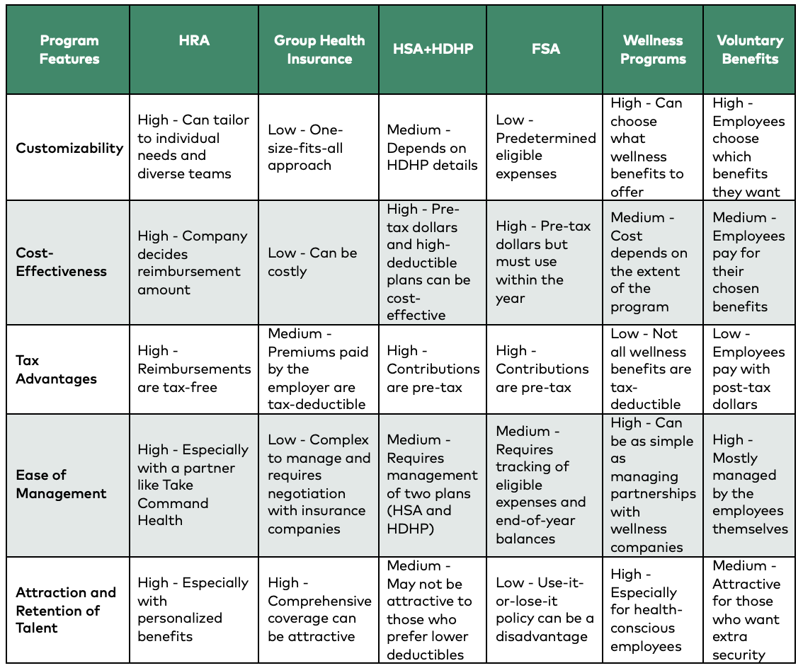 Comparing HRAs & other health benefits