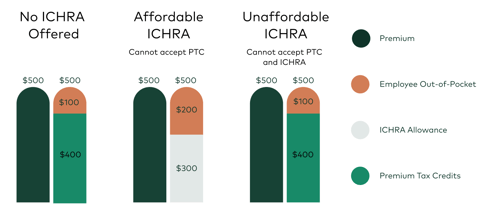 How ICHRAs Work with Ancillary Products – W3LL