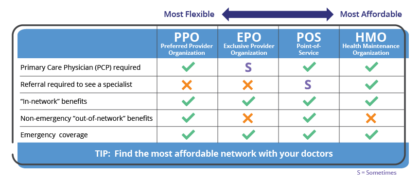 Doctor network types