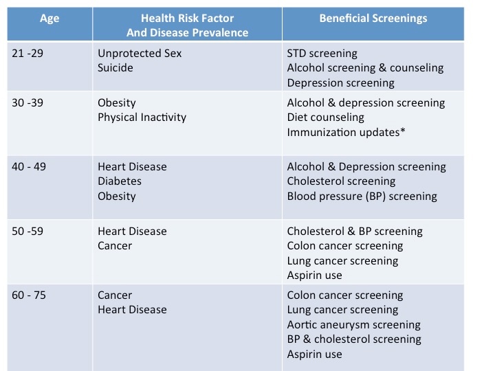 specific-age-screenings-chart