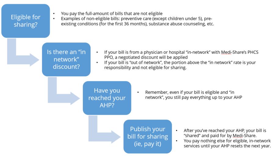 MediShare Review My family's experience this year