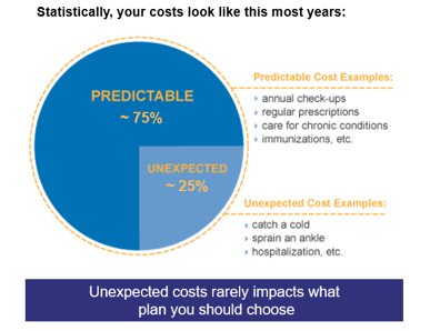 predictable costs