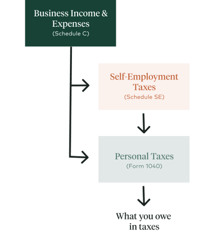 HRA eligibility by type of business owner