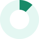 2019 Percent of Companies Using Self-Funded (3 - 199) 200)