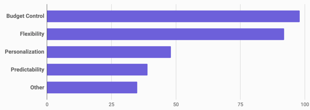 HRA benefits ranked line chart