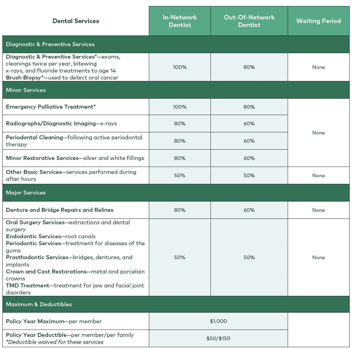 Renaissance Dental coverage chart