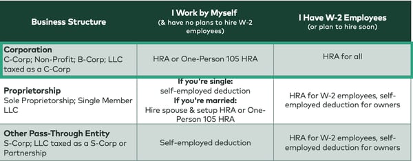Small Business HRA Tax Strategy for Corporations 