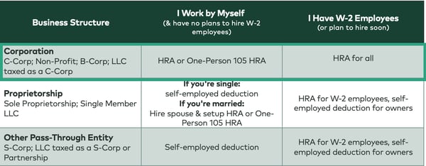 Small Business HRA Tax Strategy for Corporations 