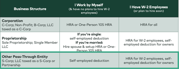 Small Business HRA Tax Strategy for Partnership and S-Corps