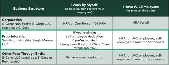 Small Business HRA Tax Strategy for Sole Proprietors