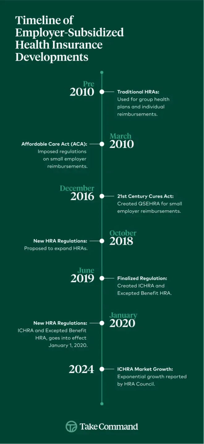 ICHRA timeline employer subsidized health insurance developments
