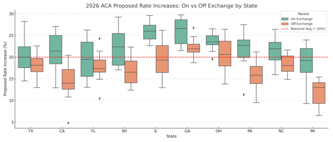 2026 ACA proposed rate increases for off and on exchange